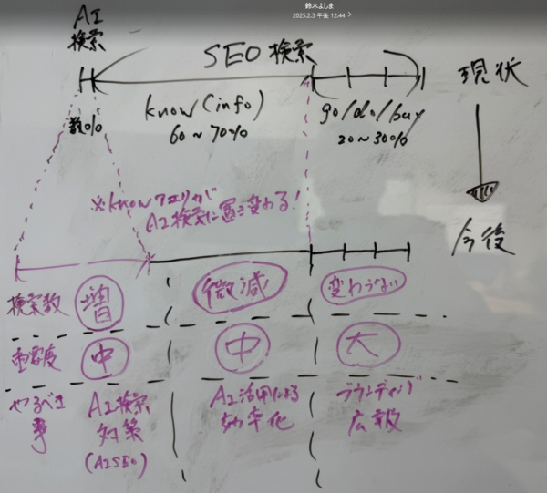 AI利用率の予想図