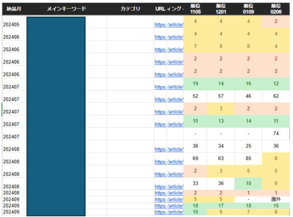 KW順位を示した画像