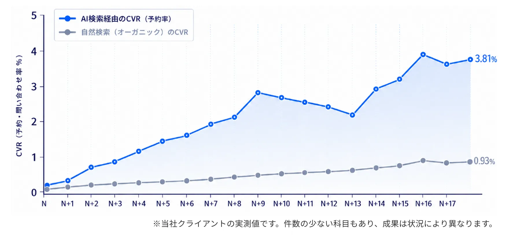 AI検索と自然検索の予約率を比較したグラフ