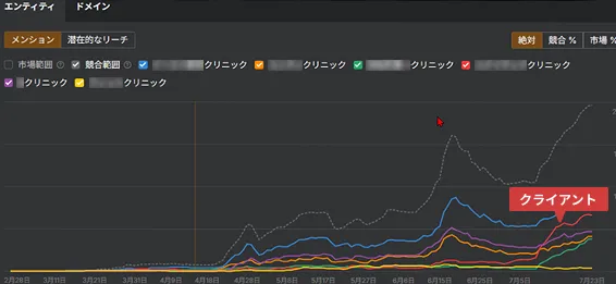 AI Overviewsでの言及数が増加した推移グラフ