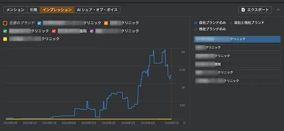 AI検索での表示回数が増加した推移グラフ