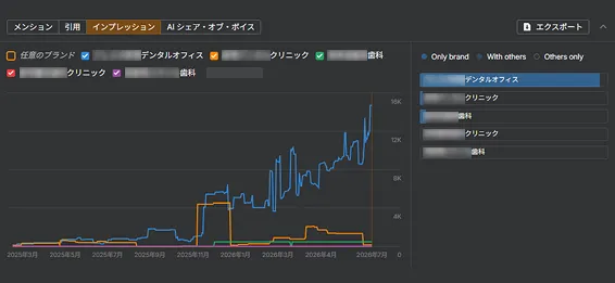 AI検索での表示回数が約30倍に増加した推移グラフ