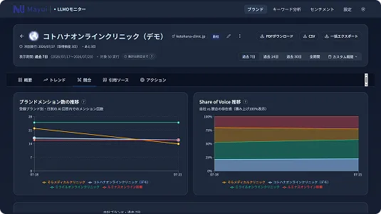 メンションとSoVの推移グラフ画面