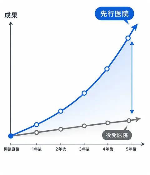 先行医院と後発医院の成果の差を示すグラフ