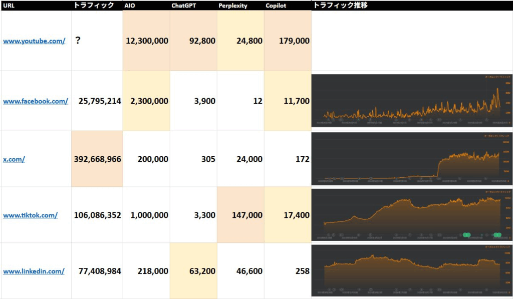 YouTubeがAIへ最も引用されている証拠となる資料