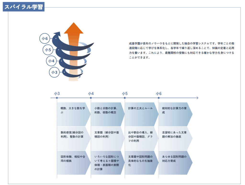スパイラル学習