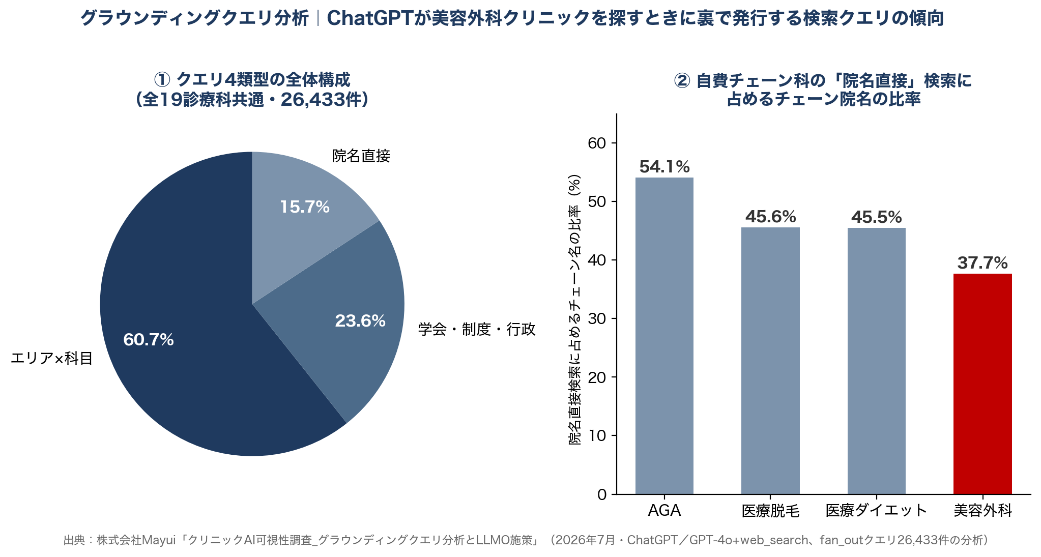 グラウンディングクエリ分析|ChatGPTが美容外科クリニックを探すときに裏で発行する検索クエリの傾向
