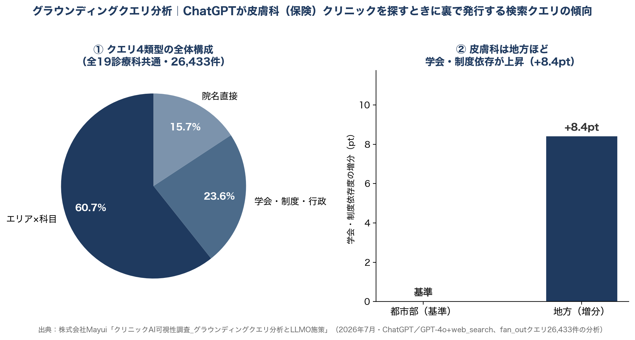 AIの検索の動き方｜ChatGPTが皮膚科クリニックを探すときに裏で行っている検索の傾向