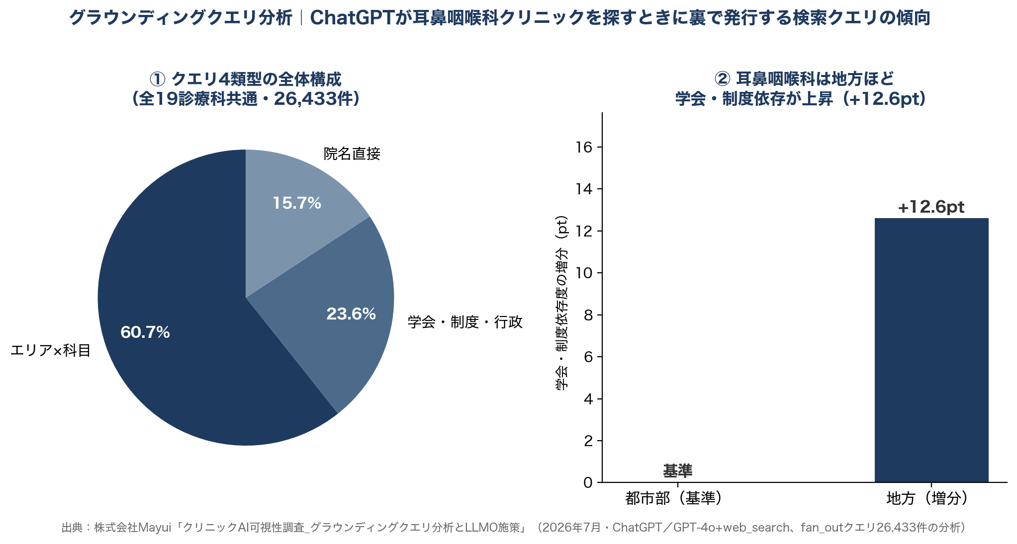 AIの検索の動き方|ChatGPTが耳鼻咽喉科医院を探すときに裏で行っている検索の傾向
