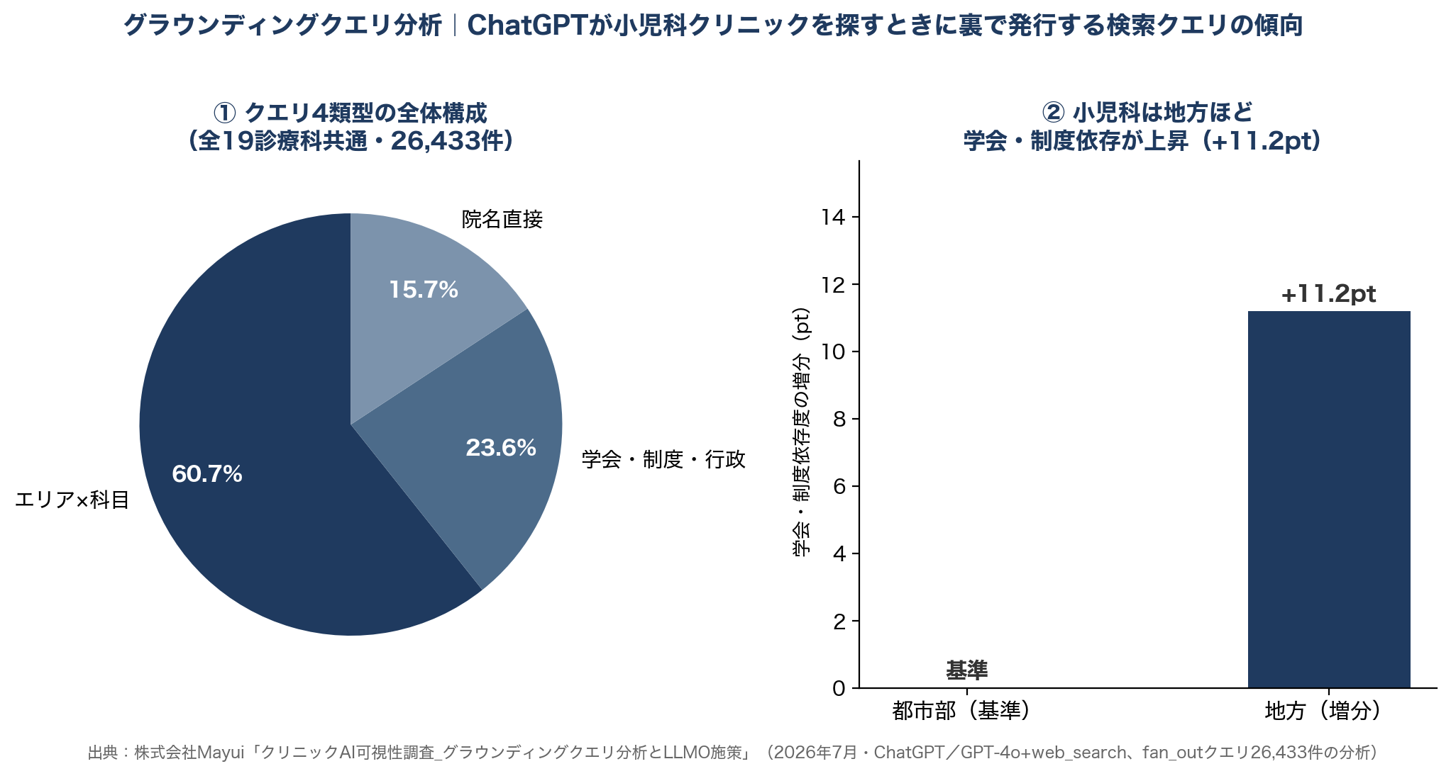 AIの検索の動き方|ChatGPTが小児科クリニックを探すときに裏で行っている検索の傾向