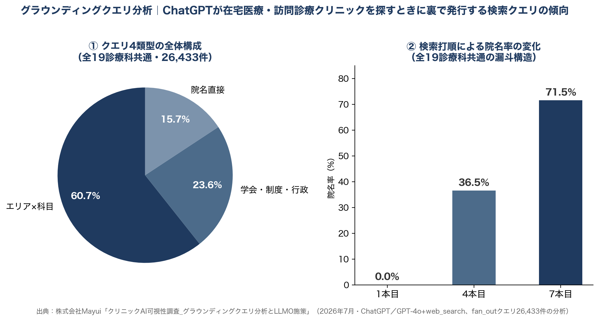 AIの検索の動き方|ChatGPTが在宅医療・訪問診療クリニックを探すときに裏で行っている検索の傾向
