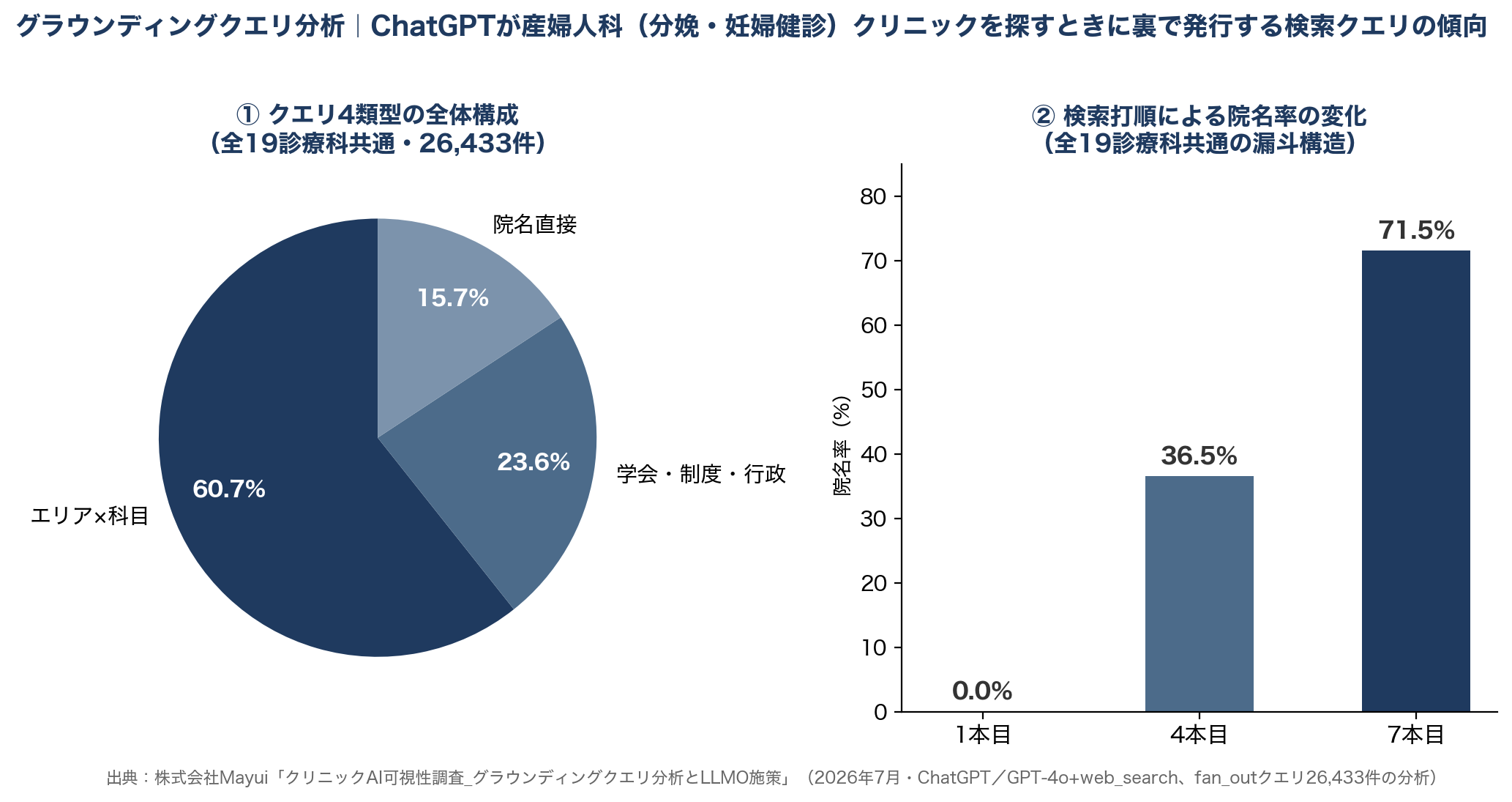 AIの検索の動き方|ChatGPTが産婦人科クリニックを探すときに裏で行っている検索の傾向