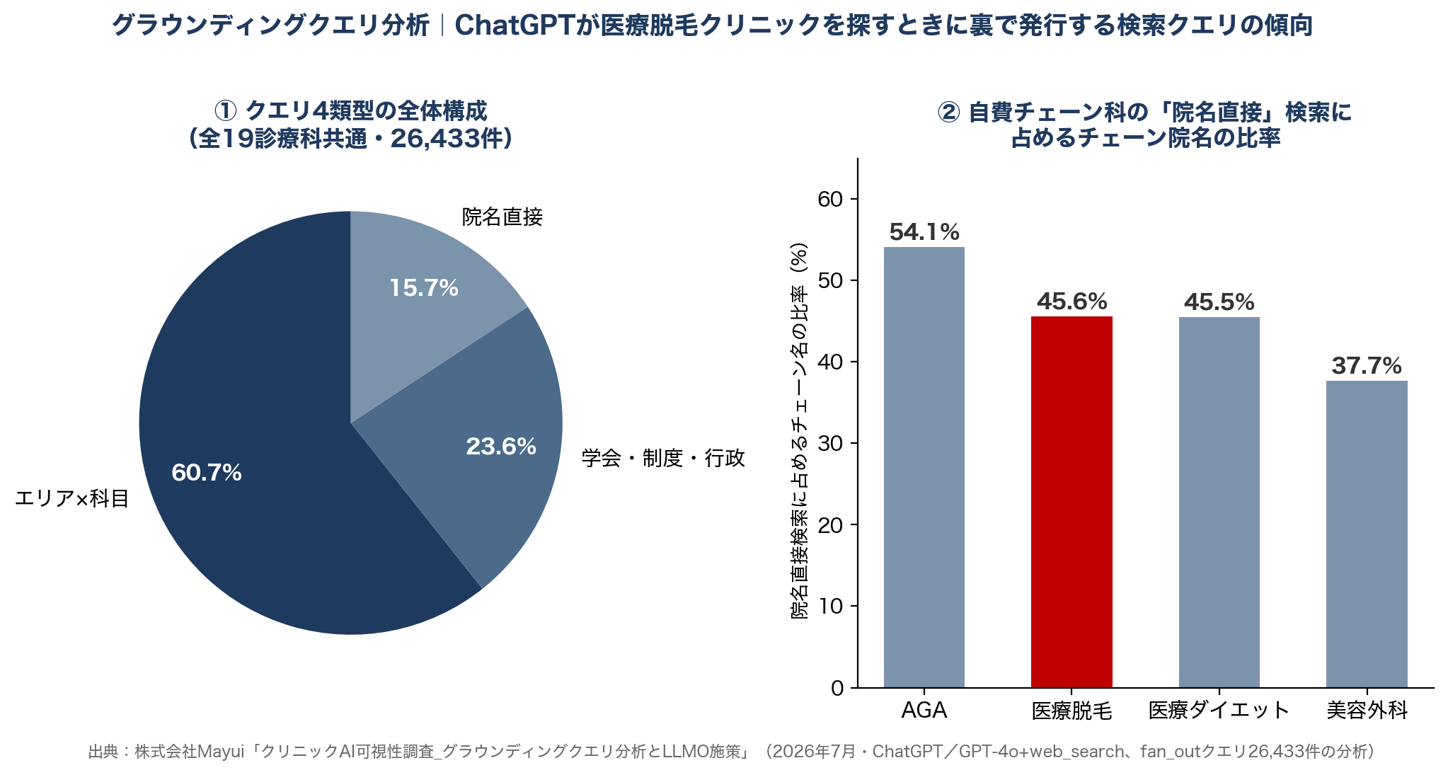 AIの検索の動き方|ChatGPTが医療脱毛クリニックを探すときに裏で行っている検索の傾向