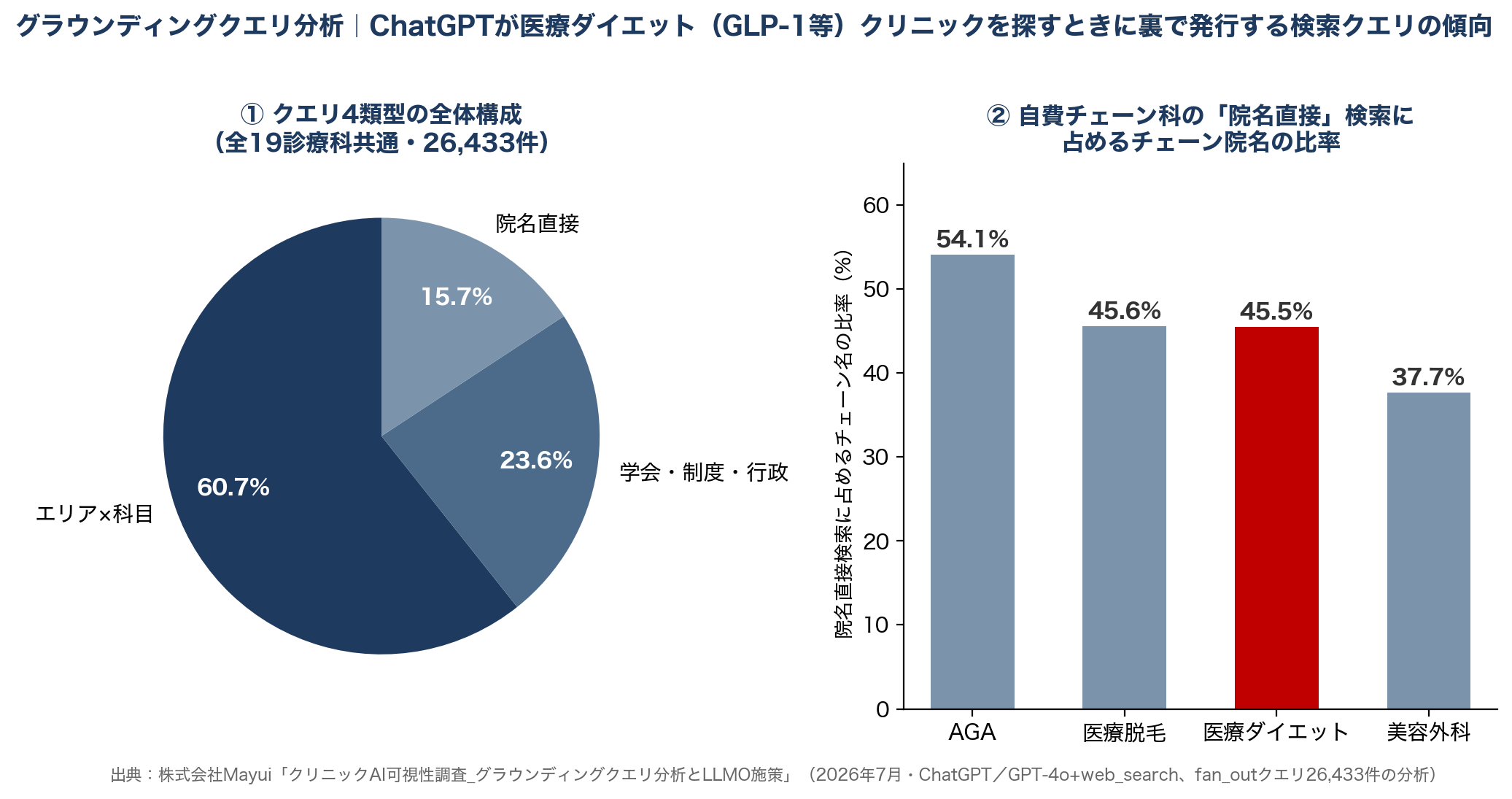 AIの検索の動き方|ChatGPTが医療ダイエットクリニックを探すときに裏で行っている検索の傾向