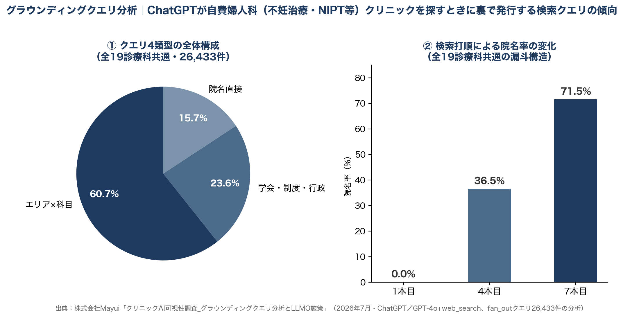 AIの検索の動き方｜ChatGPTが自費婦人科クリニックを探すときに裏で行っている検索の傾向