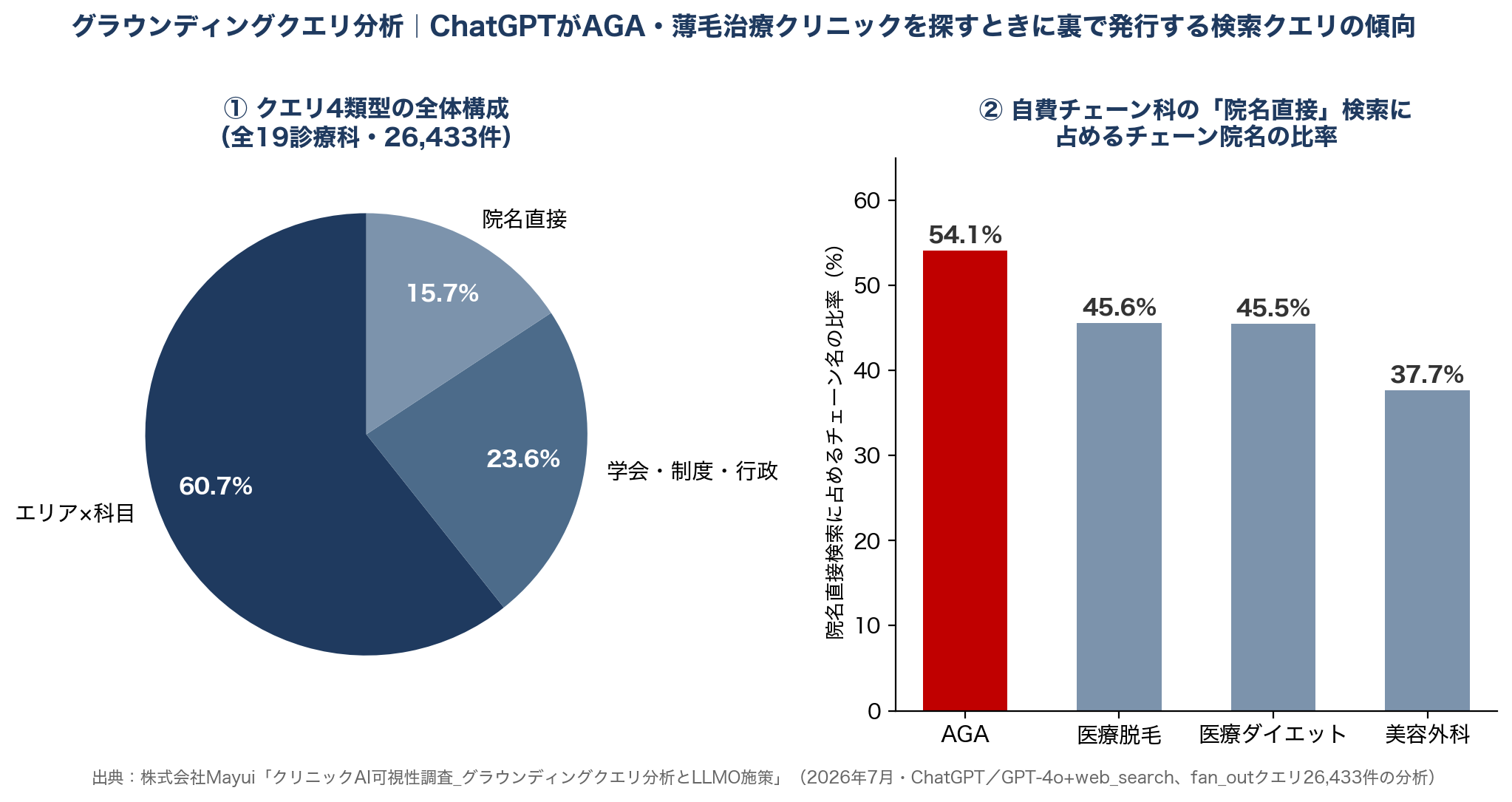 AIの検索の動き方|ChatGPTがAGA・薄毛治療クリニックを探すときに裏で行っている検索の傾向