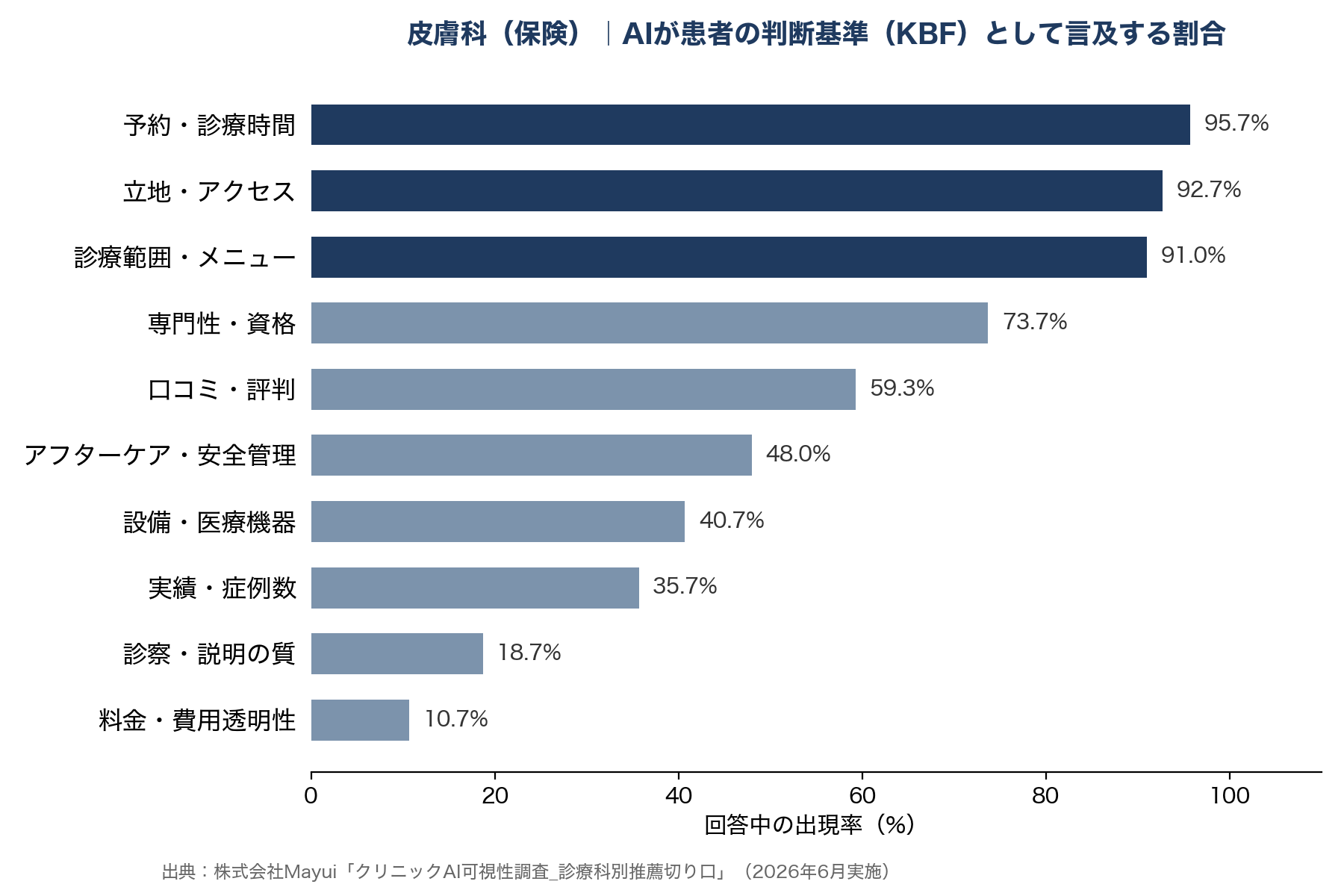 皮膚科（保険）｜AIが患者さんの判断基準として取り上げる割合