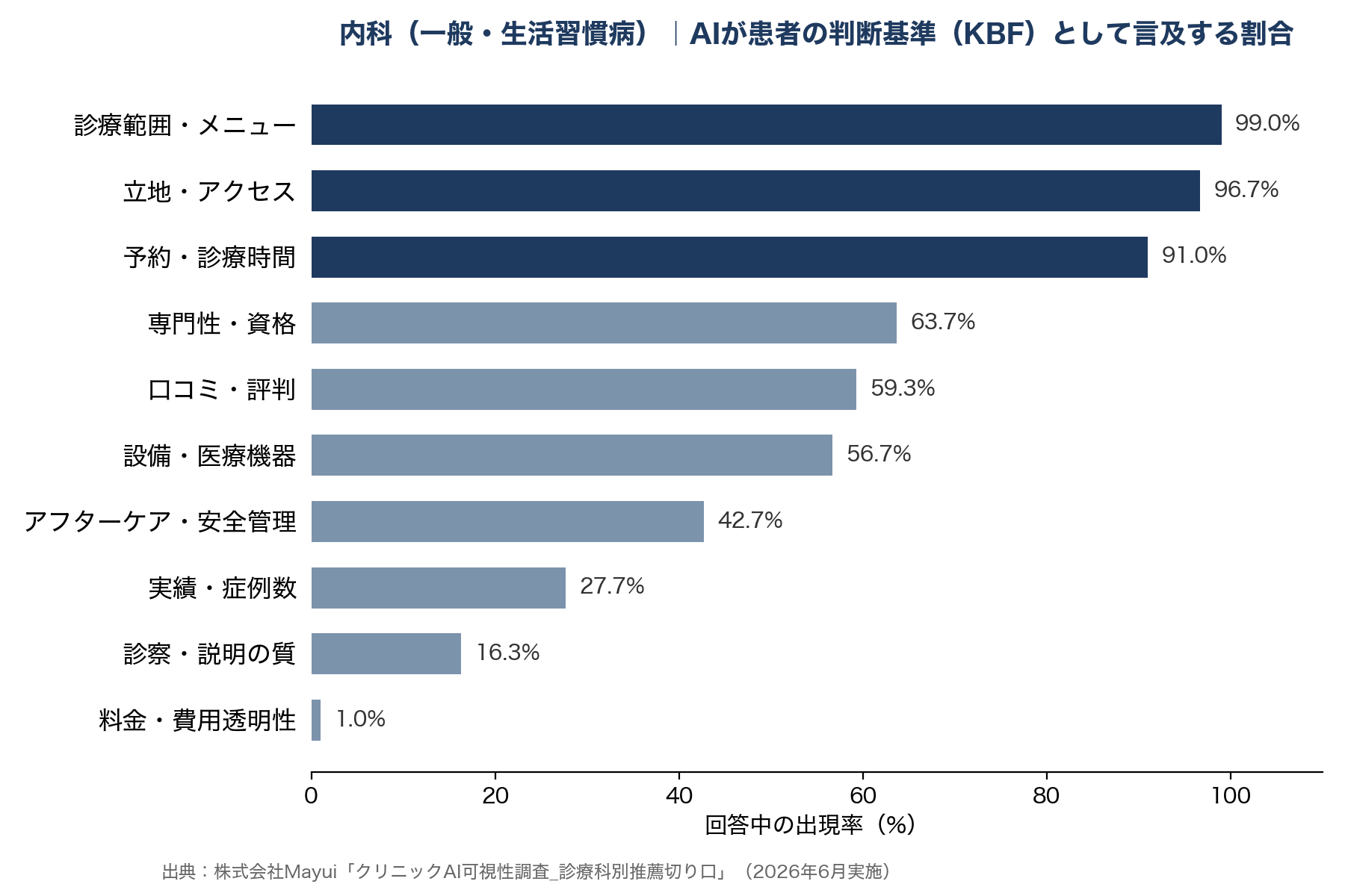 内科(一般・生活習慣病)|AIが患者さんの判断基準として取り上げる割合