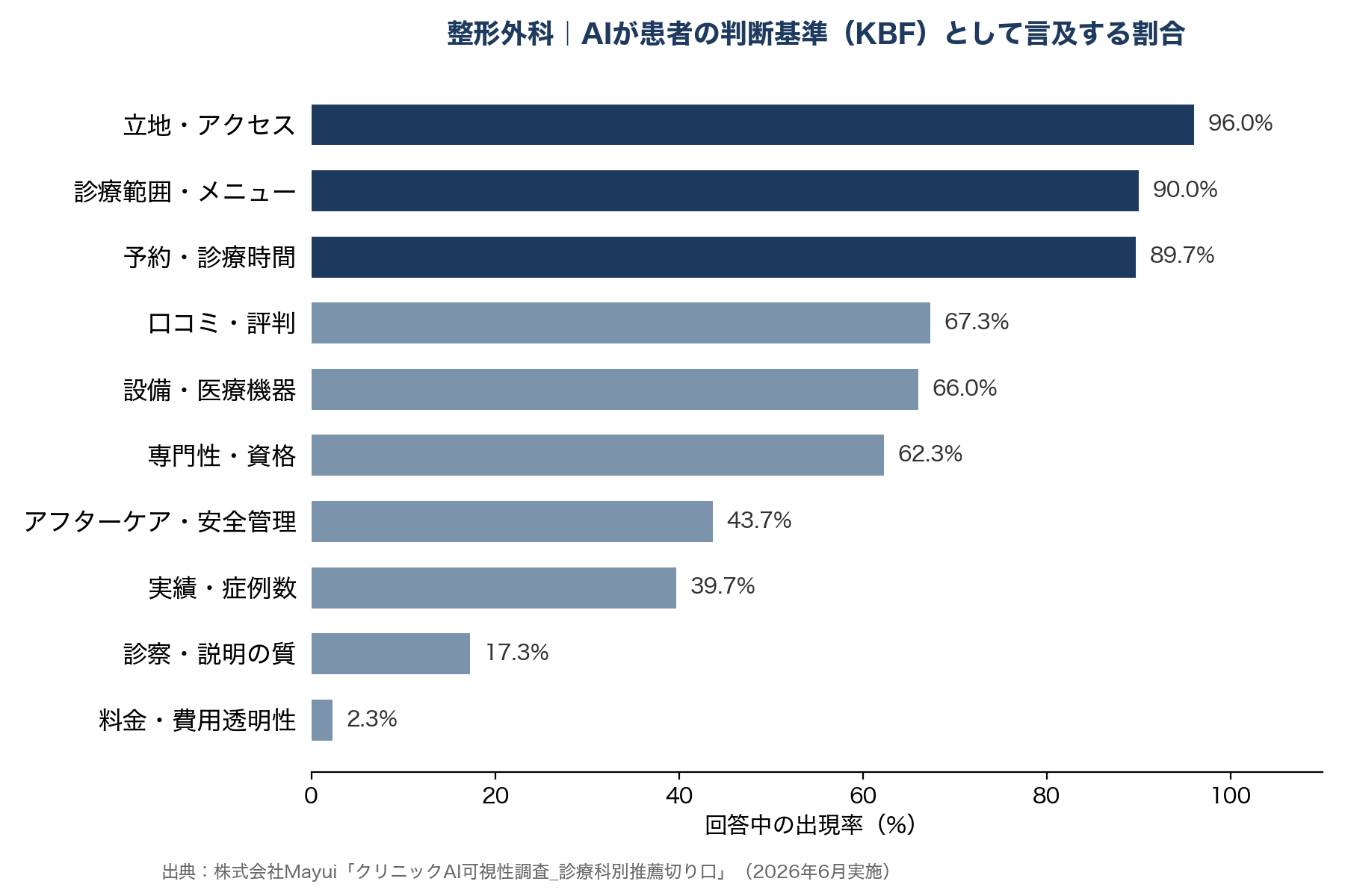 整形外科|AIが患者さんの判断基準として取り上げる割合