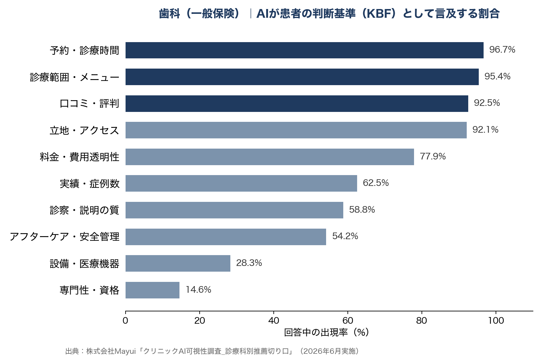 歯科(一般保険)|AIが患者さんの判断基準として取り上げる割合