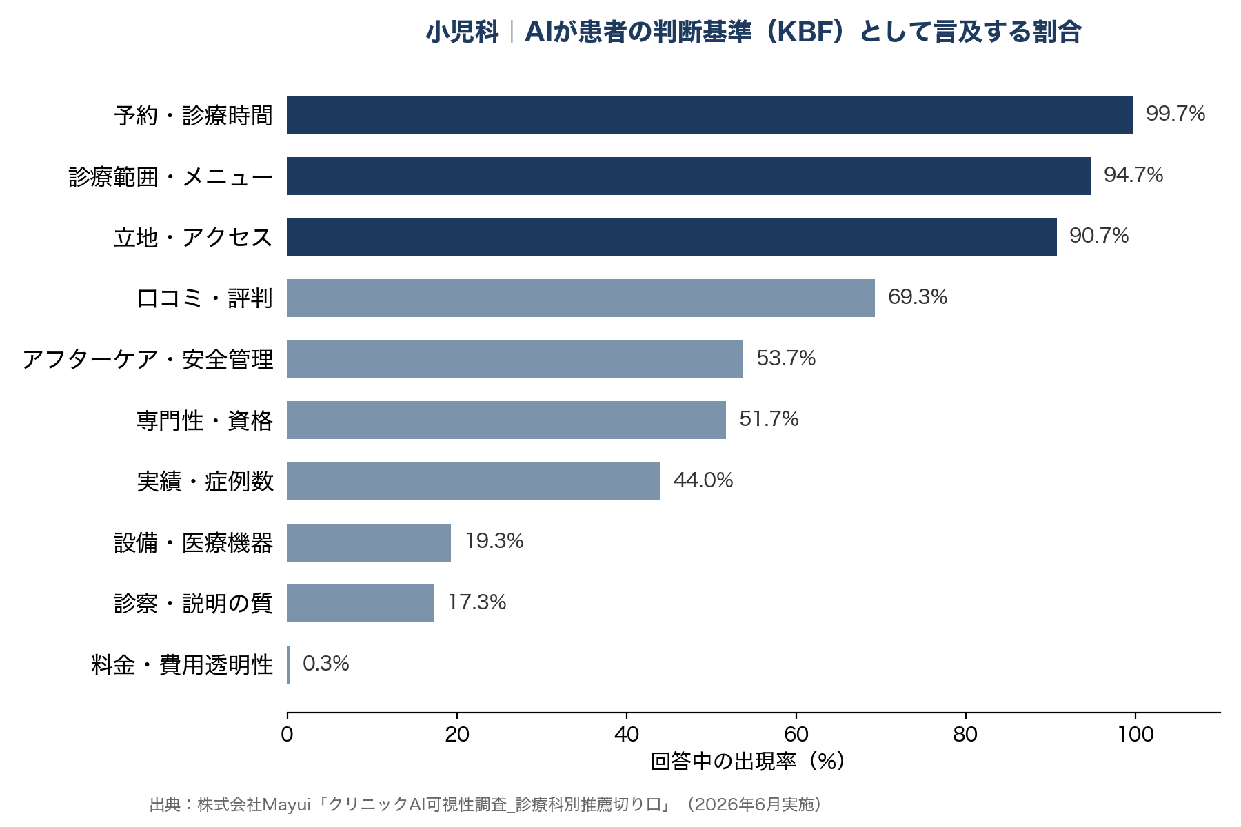 小児科|AIが患者さんの判断基準として取り上げる割合
