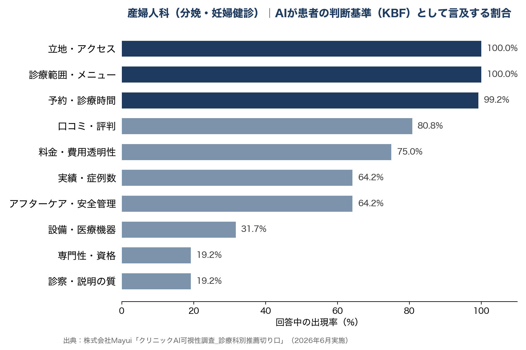 産婦人科(分娩・妊婦健診)|AIが患者さんの判断基準として取り上げる割合