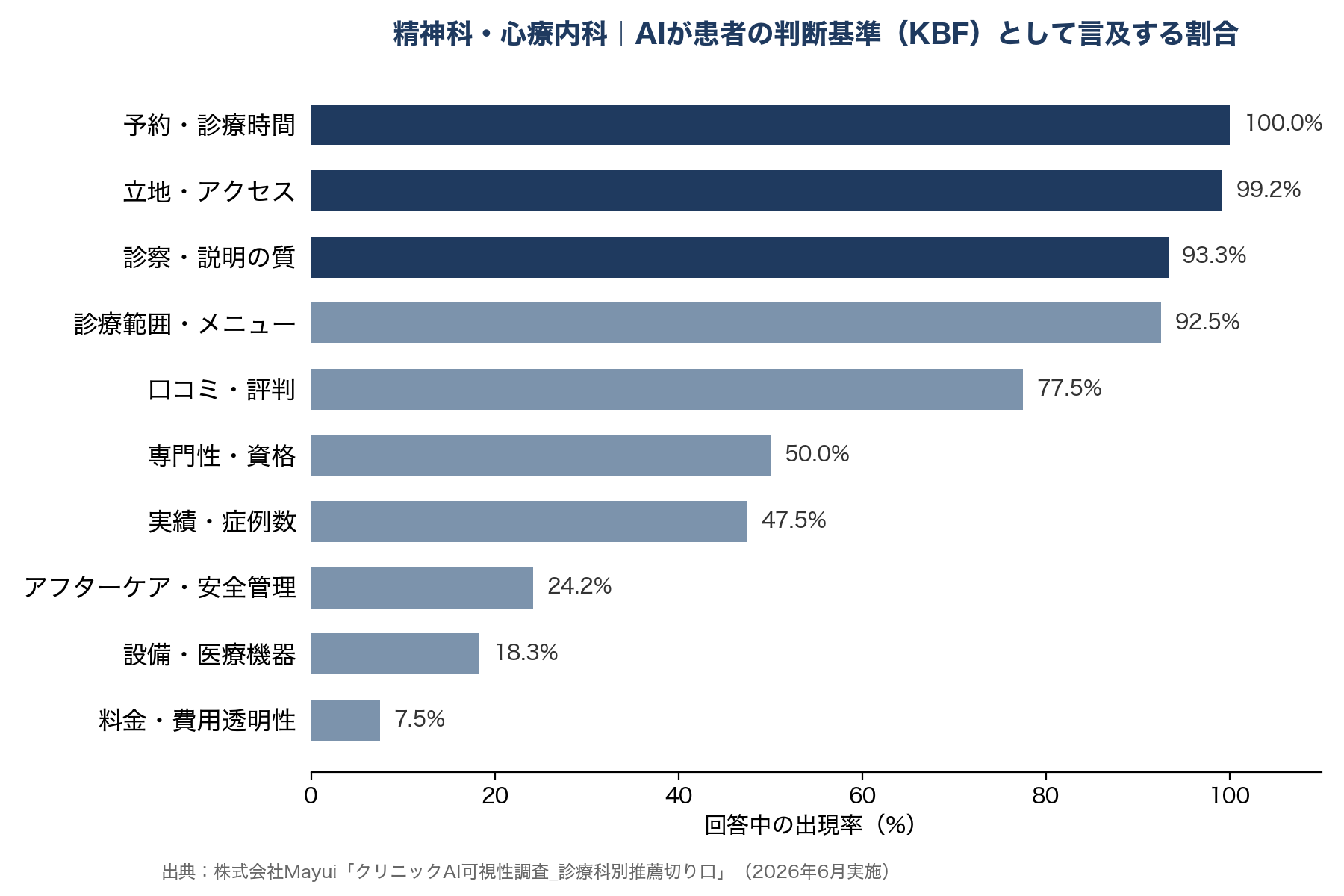 精神科・心療内科|AIが患者さんの判断基準として取り上げる割合