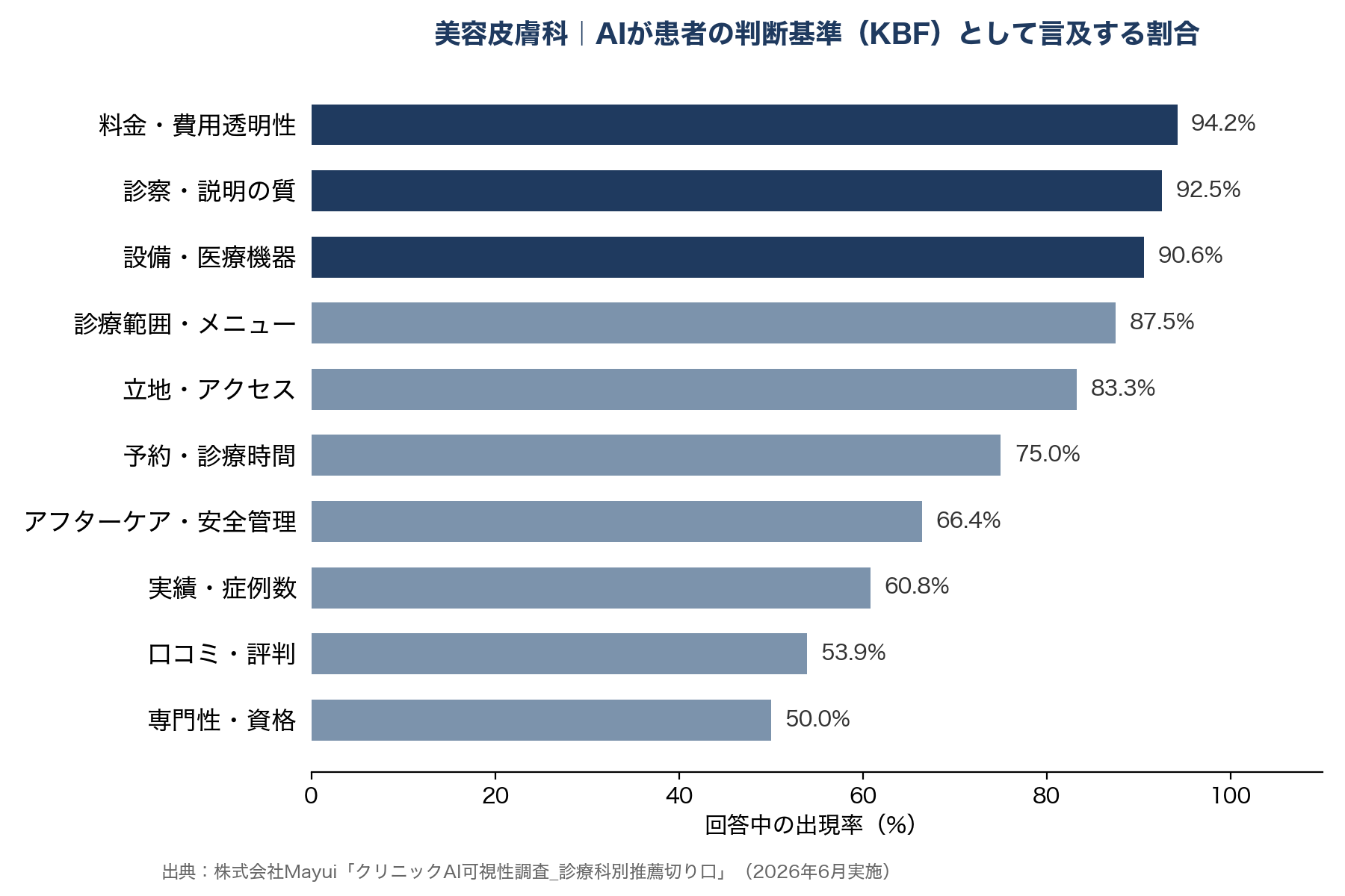 美容皮膚科|AIが患者さんの判断基準として取り上げる割合
