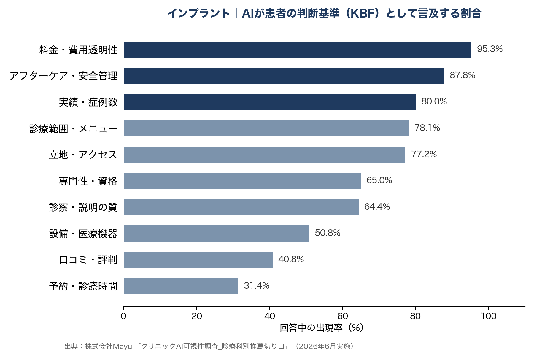 インプラント｜AIが患者さんの判断基準として取り上げる割合