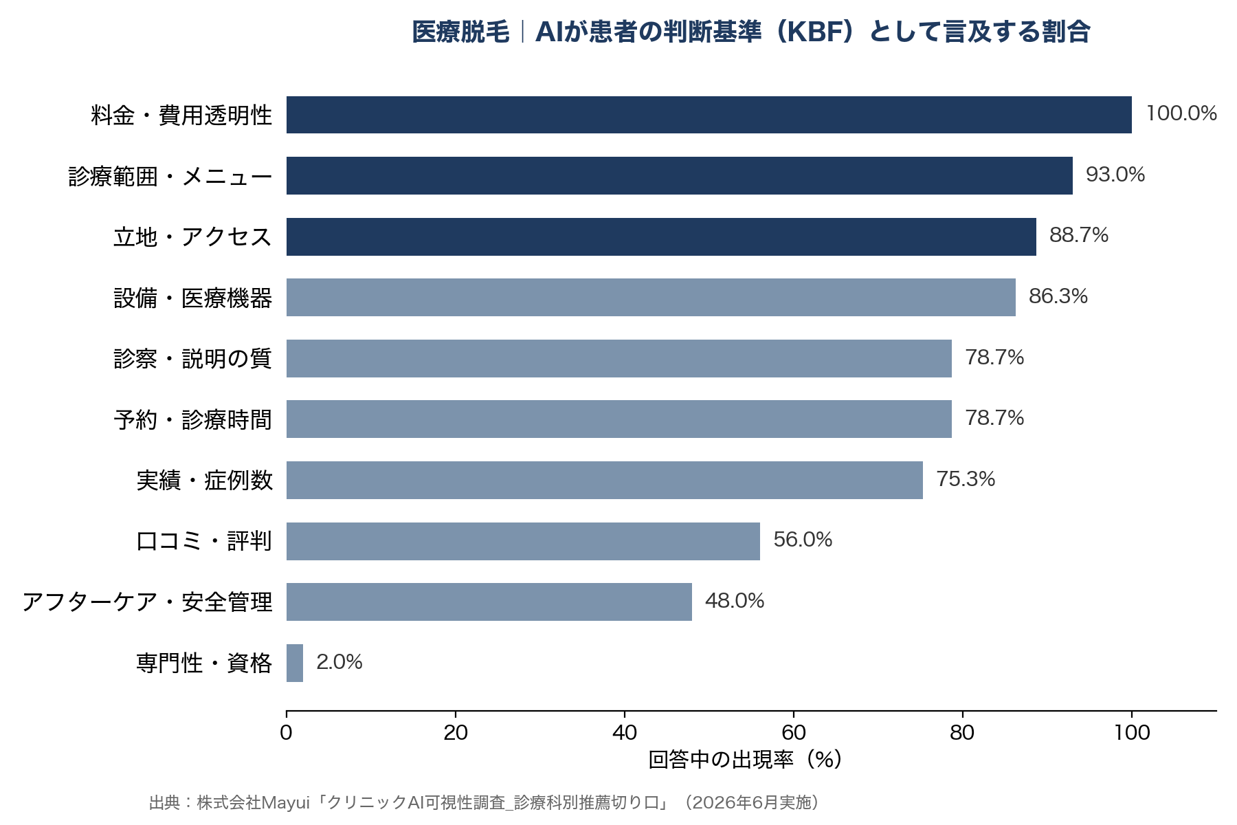医療脱毛|AIが患者さんの判断基準として取り上げる割合