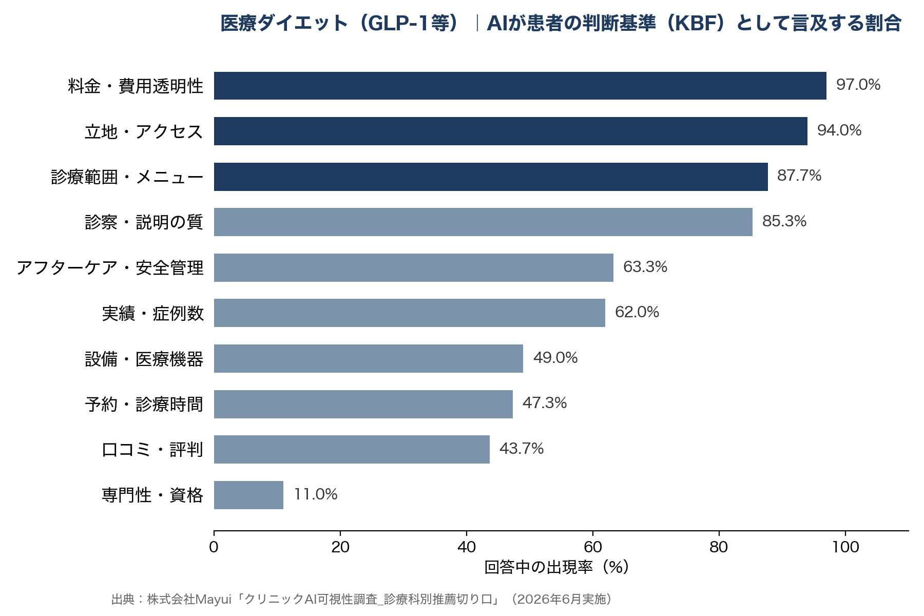 医療ダイエット(GLP-1等)|AIが患者さんの判断基準として取り上げる割合