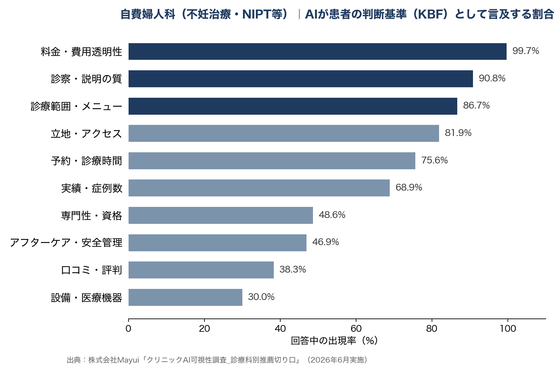 自費婦人科（不妊治療・NIPT等）｜AIが患者さんの判断基準として取り上げる割合