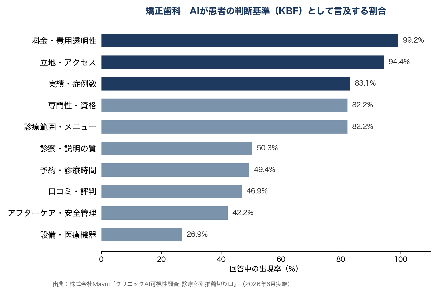 矯正歯科｜AIが患者さんの判断基準として取り上げる割合