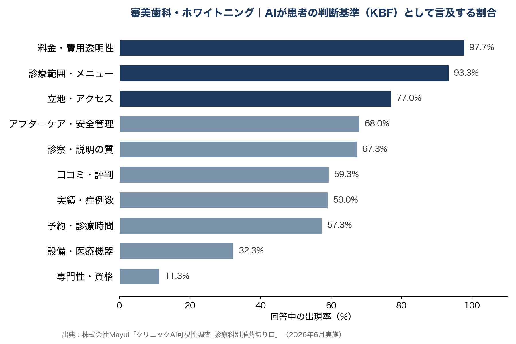 審美歯科・ホワイトニング｜AIが患者さんの判断基準として取り上げる割合