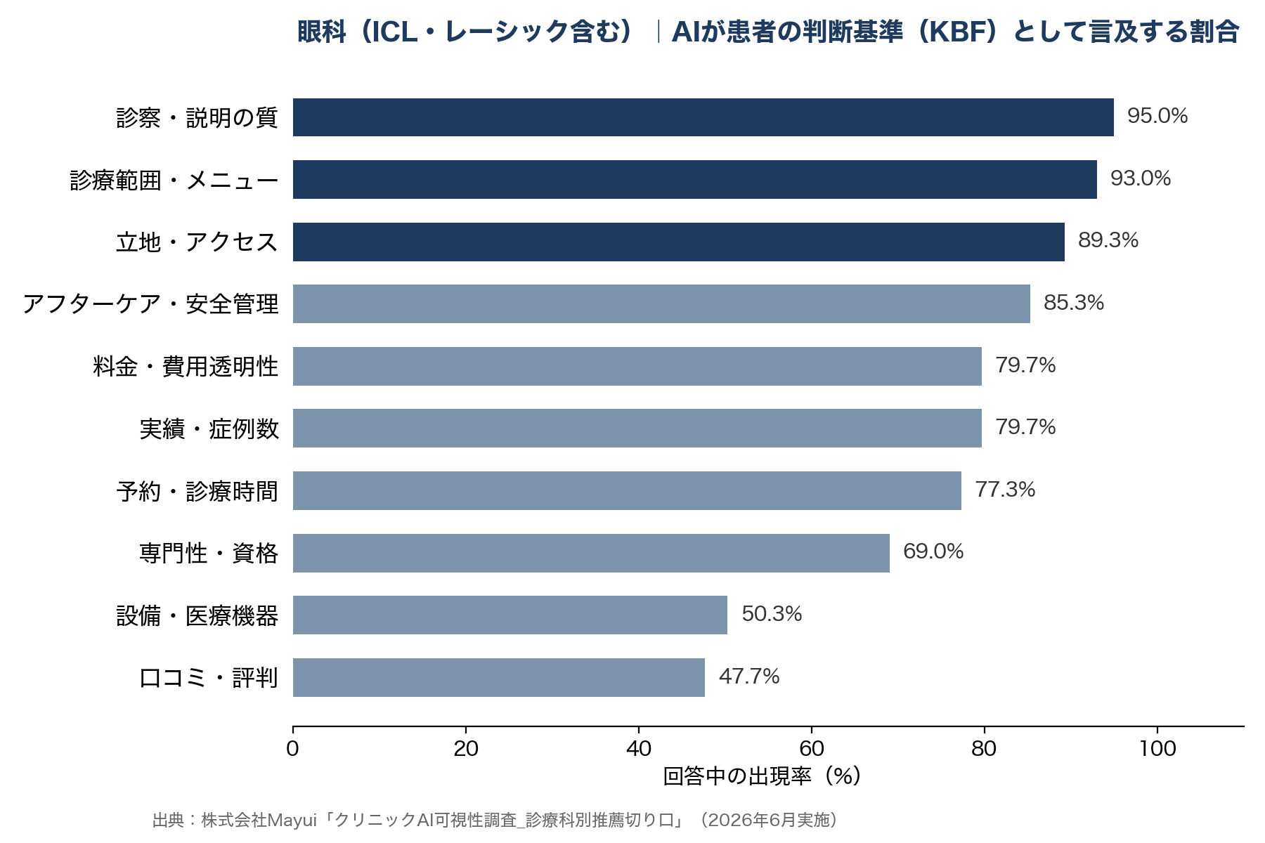 眼科（ICL・レーシック含む）｜AIが患者さんの判断基準として取り上げる割合