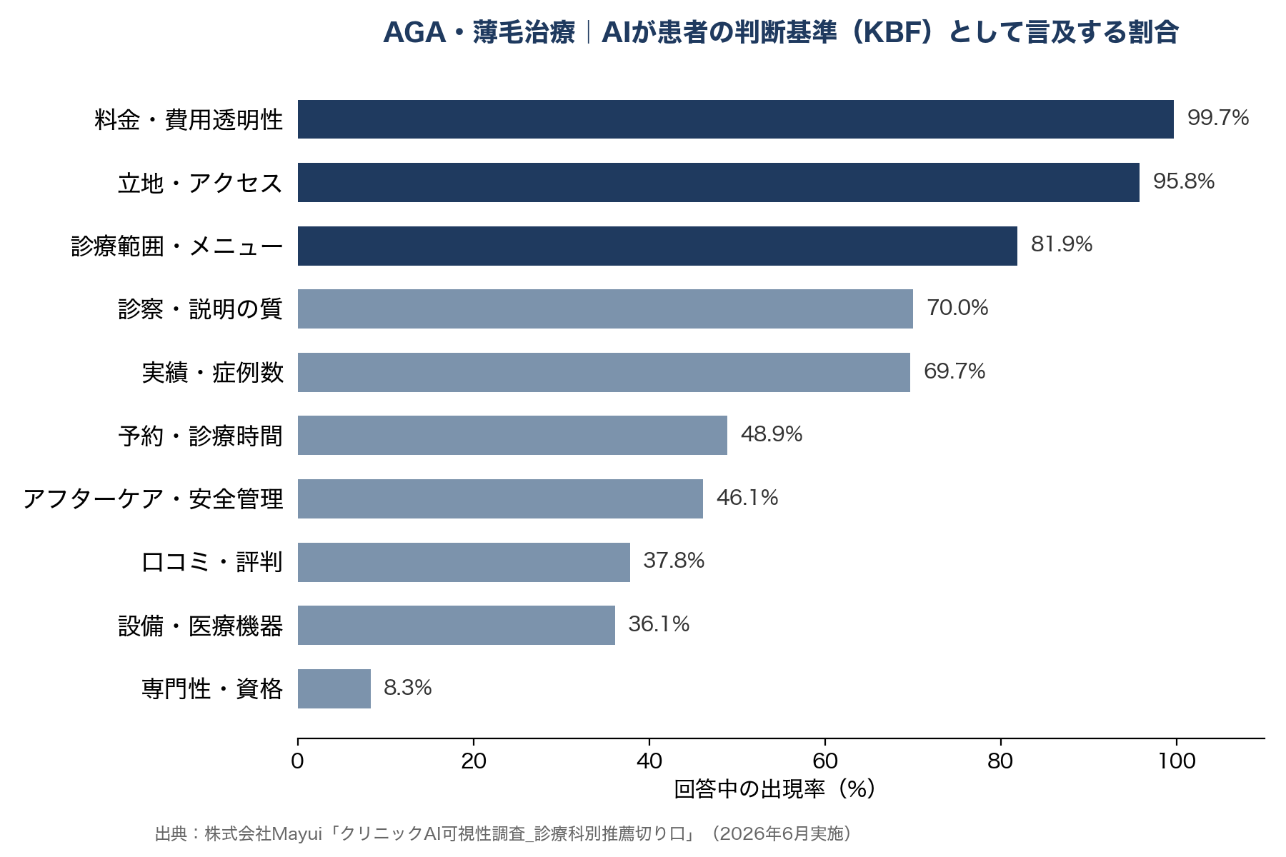 AGA・薄毛治療|AIが患者さんの判断基準として取り上げる割合