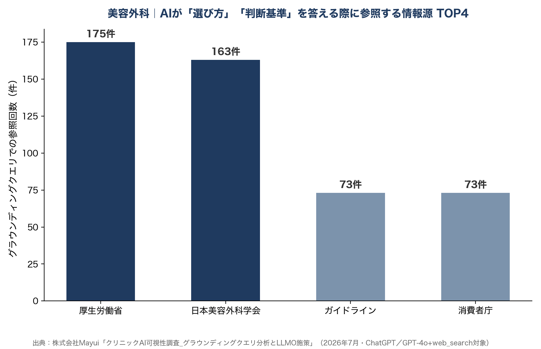 美容外科|AIが「選び方」「判断基準」を答える際に参考にする情報源 TOP4