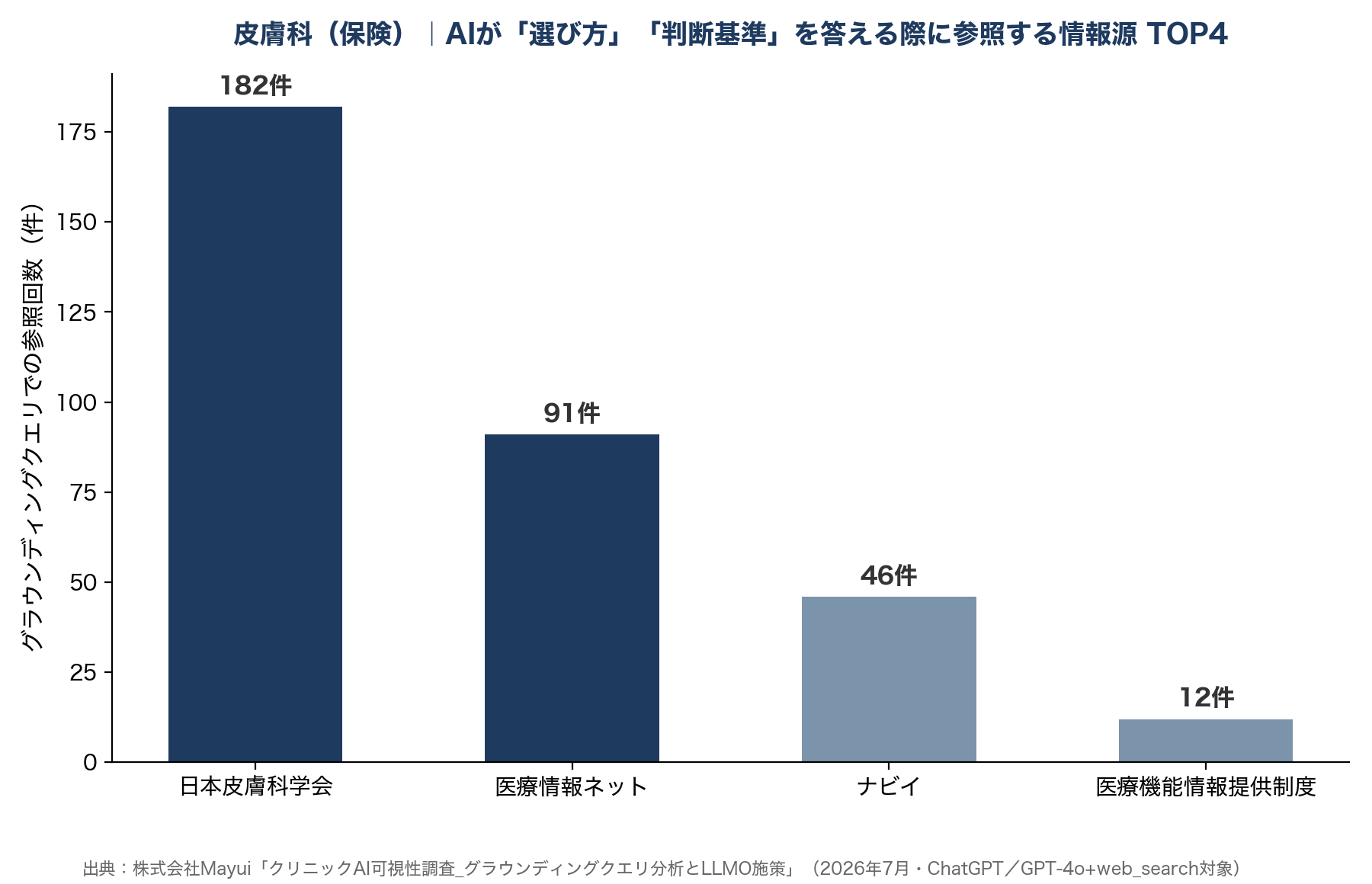 皮膚科（保険）｜AIが「選び方」「判断基準」を答える際に参考にする情報源 TOP4