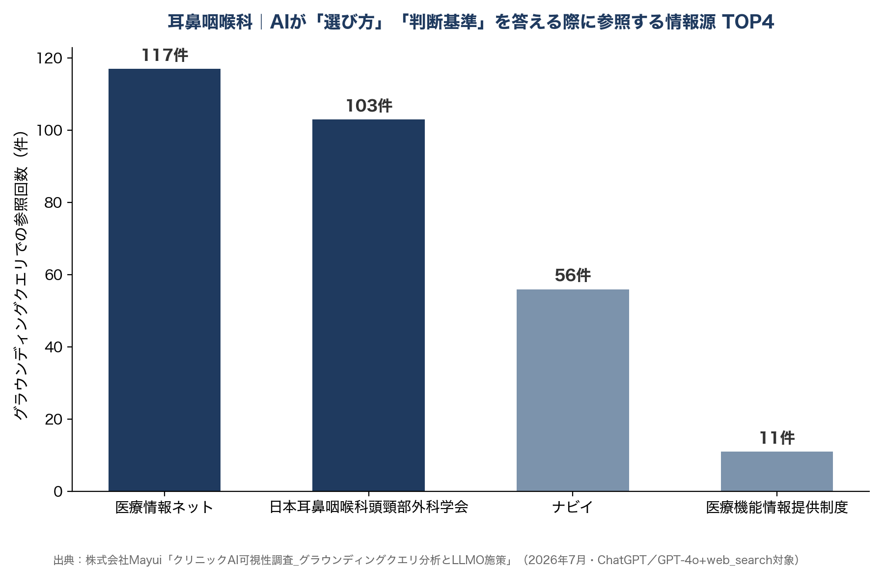 耳鼻咽喉科|AIが「選び方」「判断基準」を答える際に参考にする情報源 TOP4