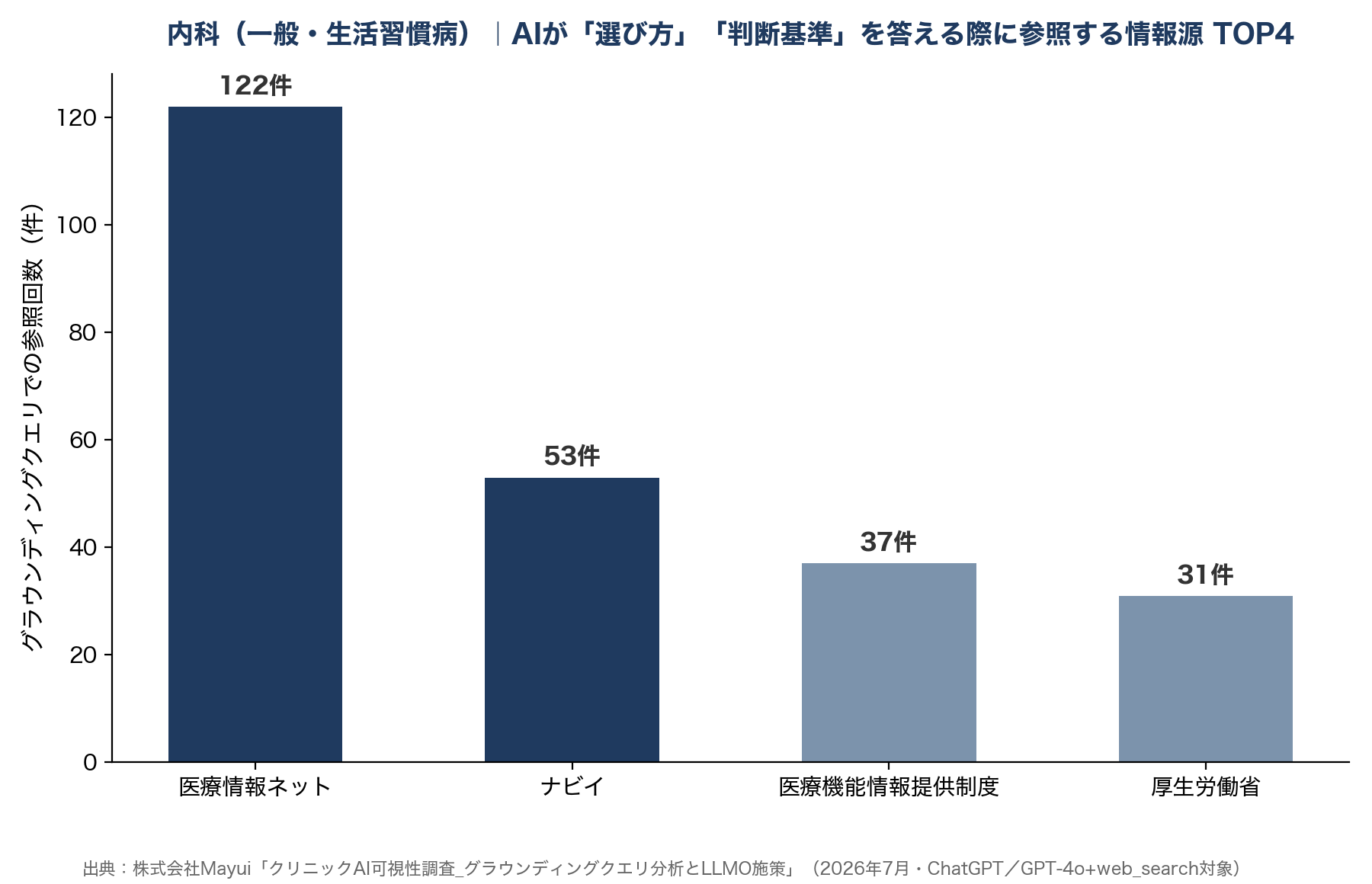 内科(一般・生活習慣病)|AIが「選び方」「判断基準」を答える際に参考にする情報源 TOP4