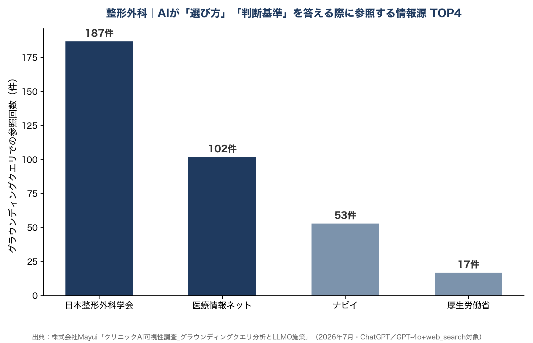 整形外科|AIが「選び方」「判断基準」を答える際に参考にする情報源 TOP4