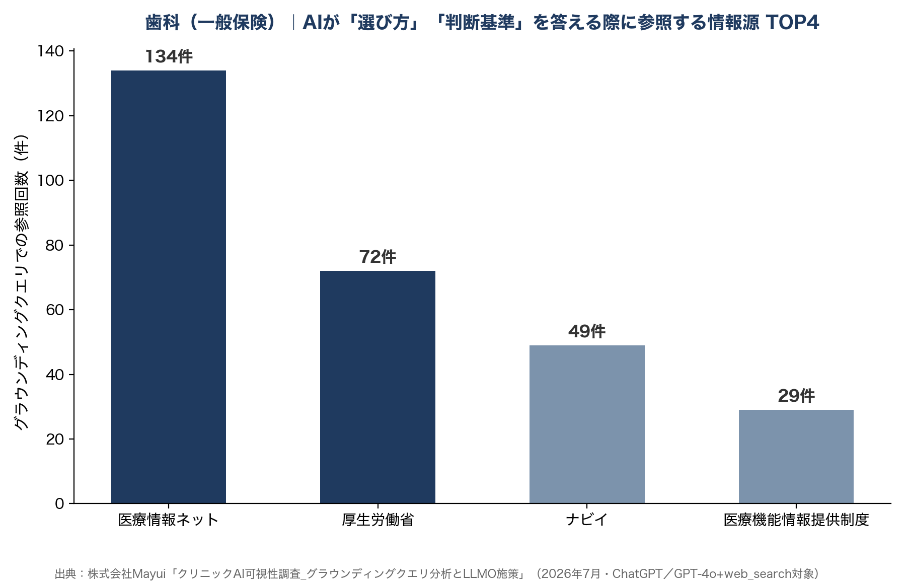 歯科(一般保険)|AIが「選び方」「判断基準」を答える際に参考にする情報源 TOP4