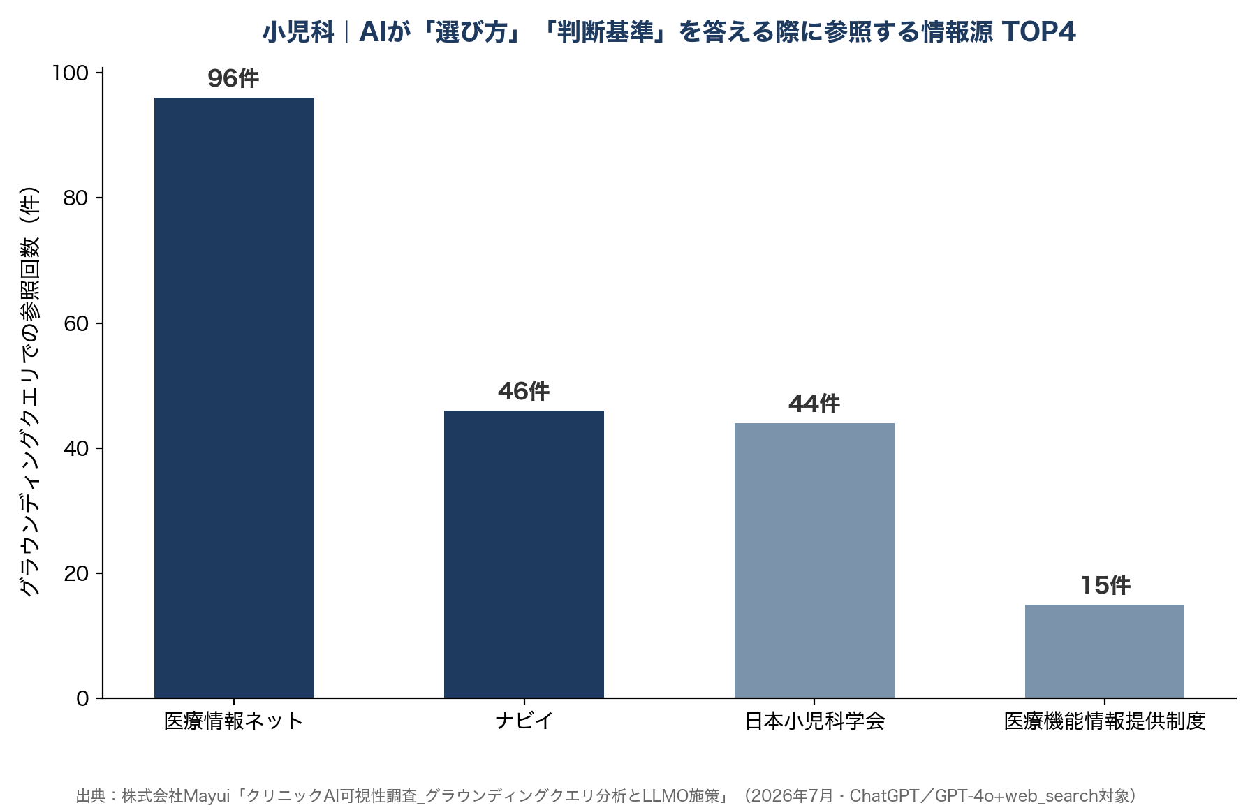 小児科|AIが「選び方」「判断基準」を答える際に参考にする情報源 TOP4