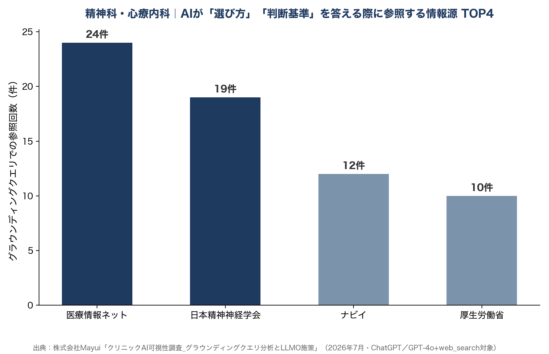 精神科・心療内科|AIが「選び方」「判断基準」を答える際に参考にする情報源 TOP4