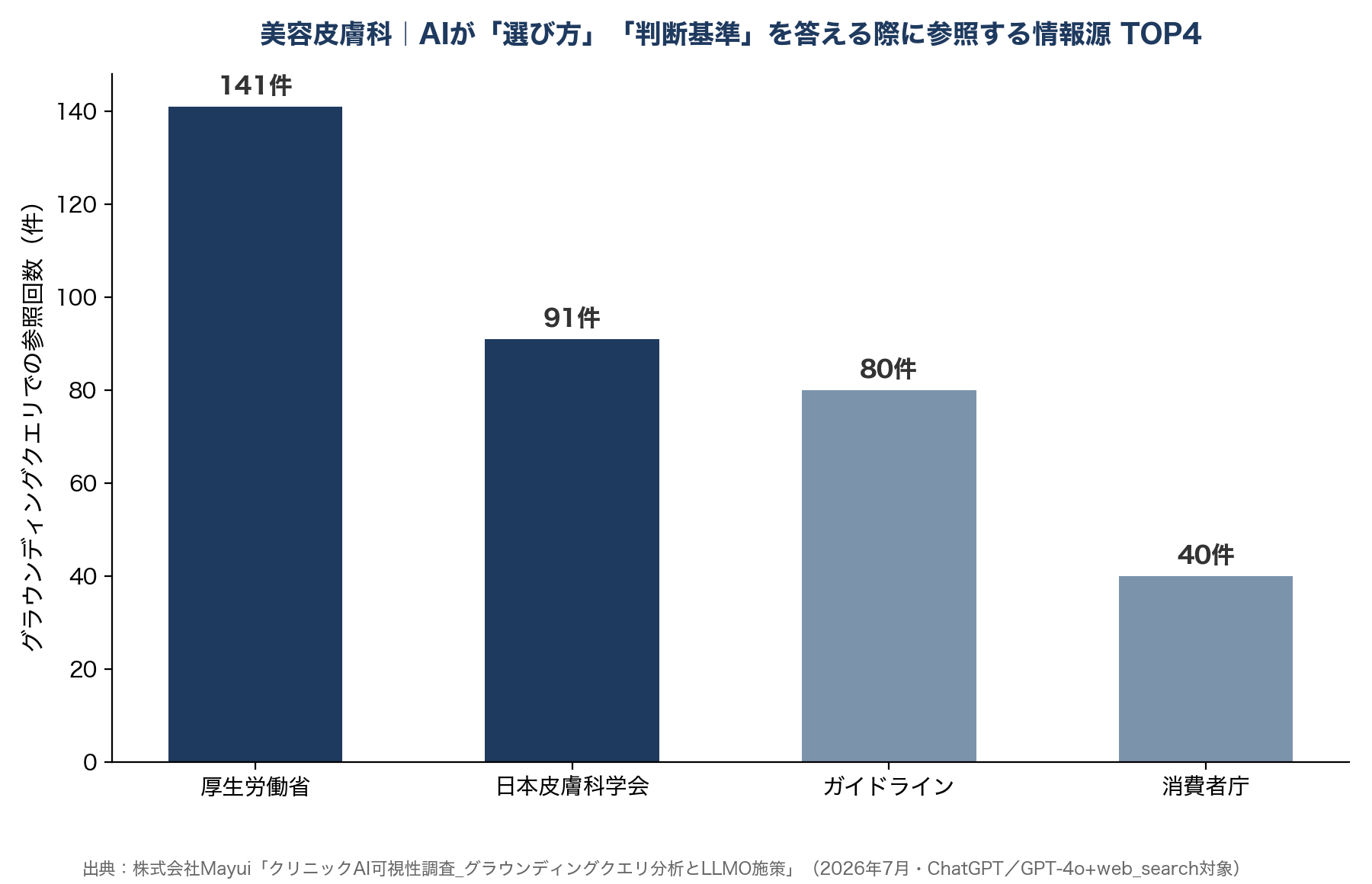 美容皮膚科|AIが「選び方」「判断基準」を答える際に参考にする情報源 TOP4