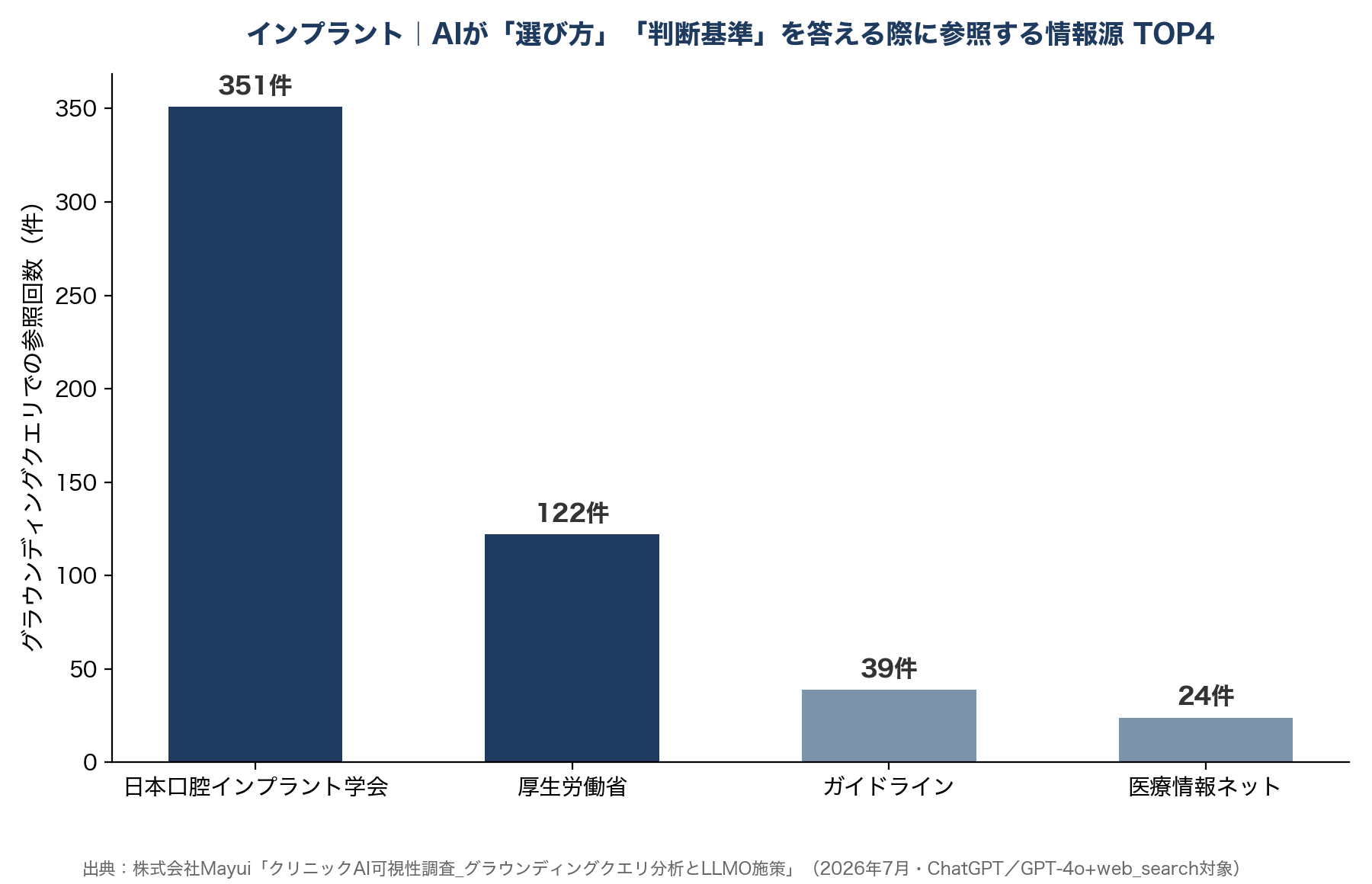 インプラント｜AIが「選び方」「判断基準」を答える際に参考にする情報源 TOP4