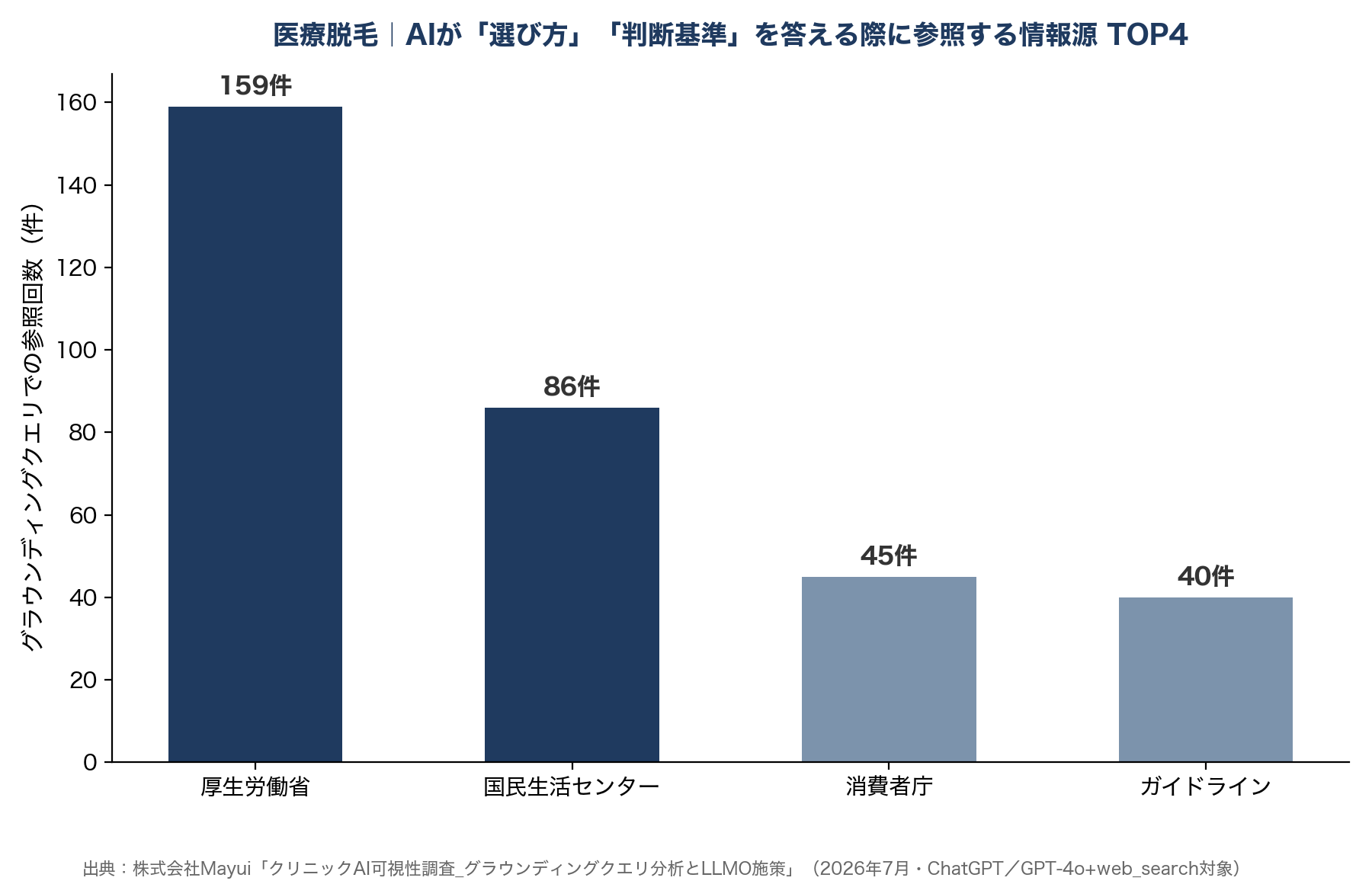 医療脱毛|AIが「選び方」「判断基準」を答える際に参考にする情報源 TOP4