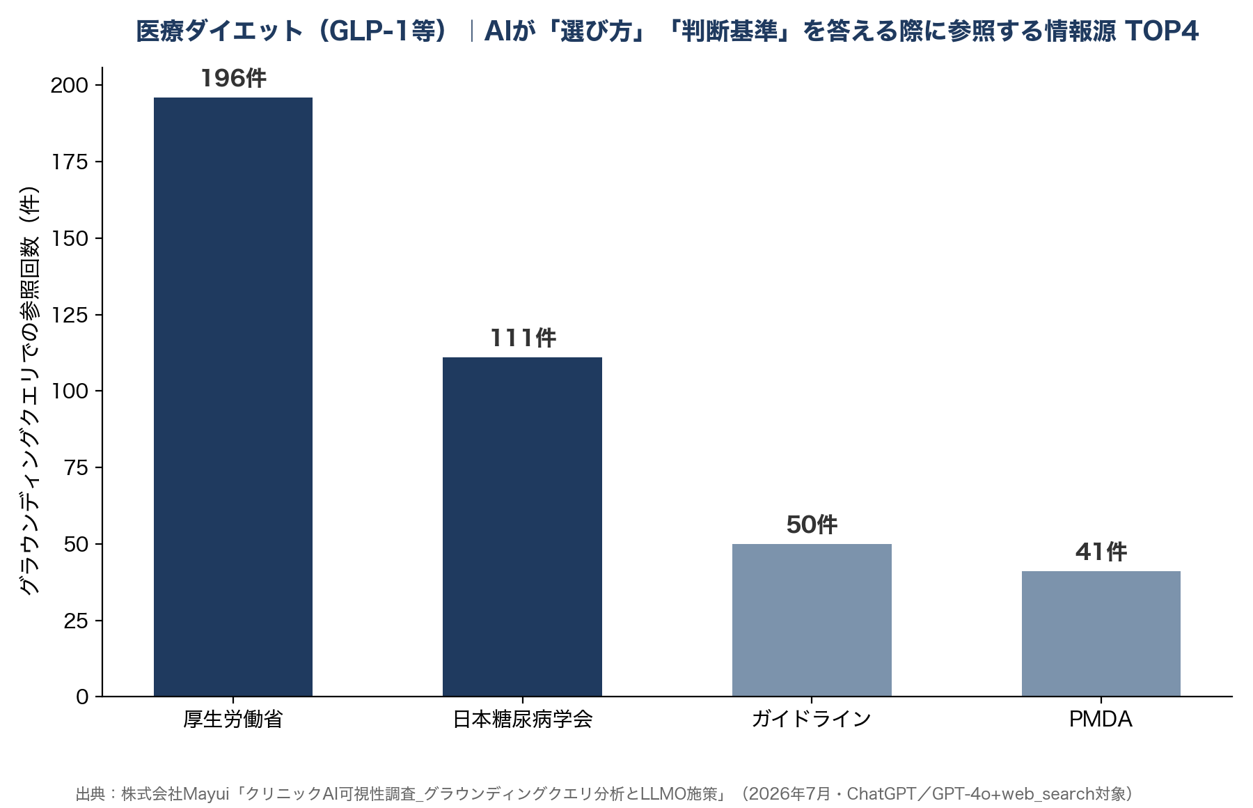 医療ダイエット(GLP-1等)|AIが「選び方」「判断基準」を答える際に参考にする情報源 TOP4