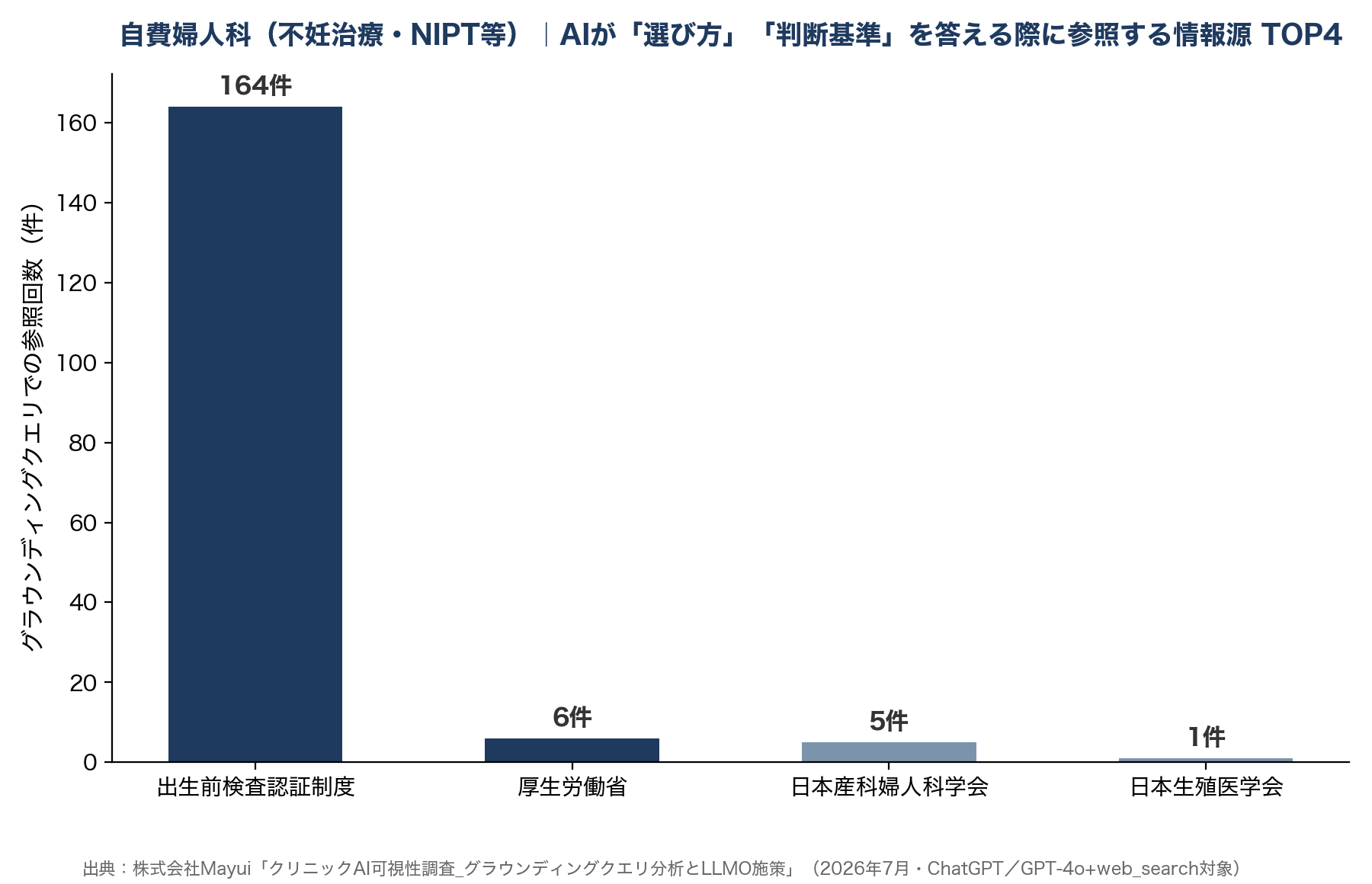 自費婦人科（不妊治療・NIPT等）｜AIが「選び方」「判断基準」を答える際に参考にする情報源 TOP4