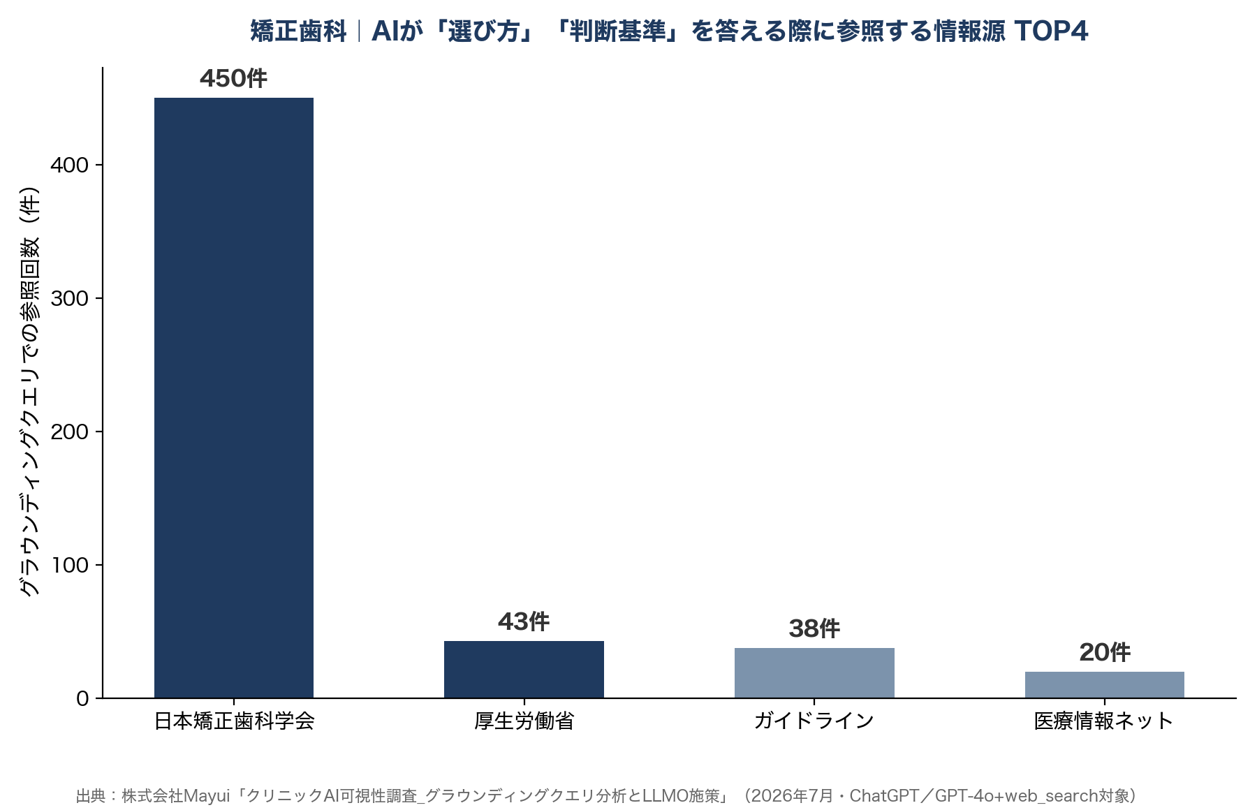 矯正歯科｜AIが「選び方」「判断基準」を答える際に参考にする情報源 TOP4